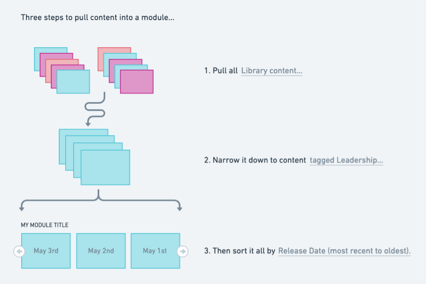 Diagram of the 3 steps to define content- Pull