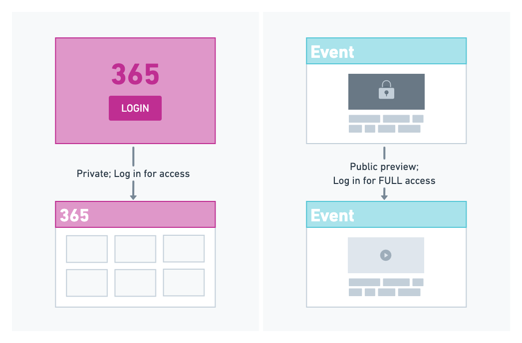 A flow diagram showing a 365 site with a welcome page and an event site with preview content. Users log in for access.