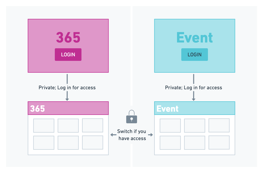 A flow diagram showing a 365 site and an event site