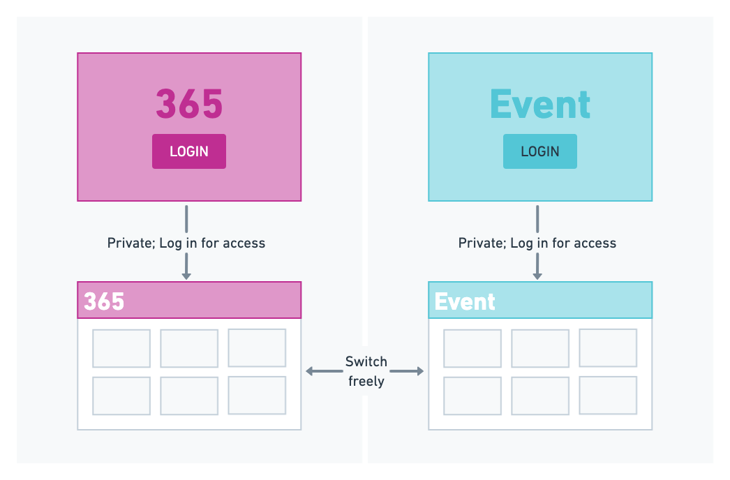 A flow diagram showing a 365 site and an event site
