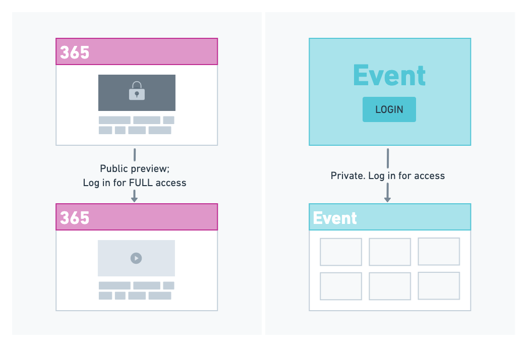 A flow diagram showing a 365 site with preview content and an event site with a welcome page. Users log in for access.