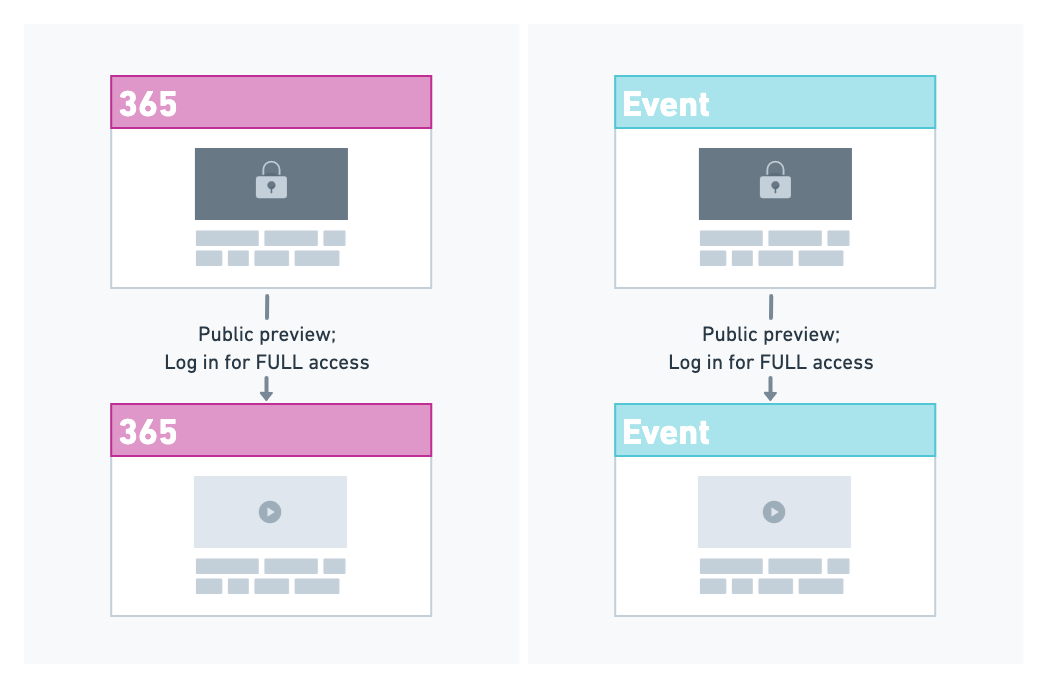 A flow diagram showing a 365 site and an event site